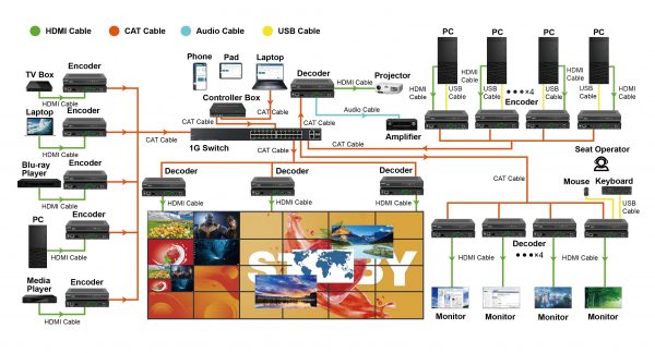 Controlador transcoders AV sobre IP