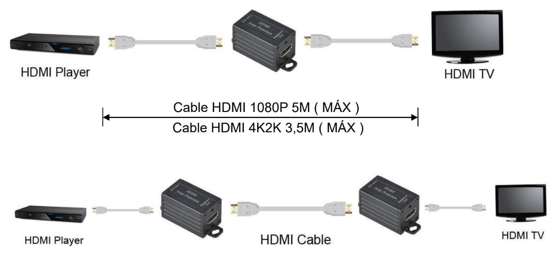 HI-106 /  Protector de Sobretensión HDMI Con Protección ESD, EFT y Descargas Atmosféricas